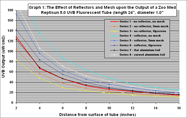 Graph 1: Mesh and Reflector Tests