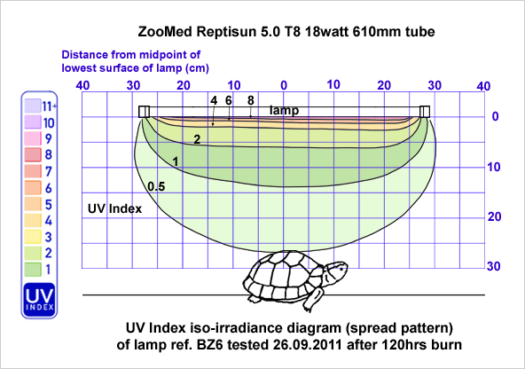 Fig. 8: An isoirradiance chart for a fluorescent tube