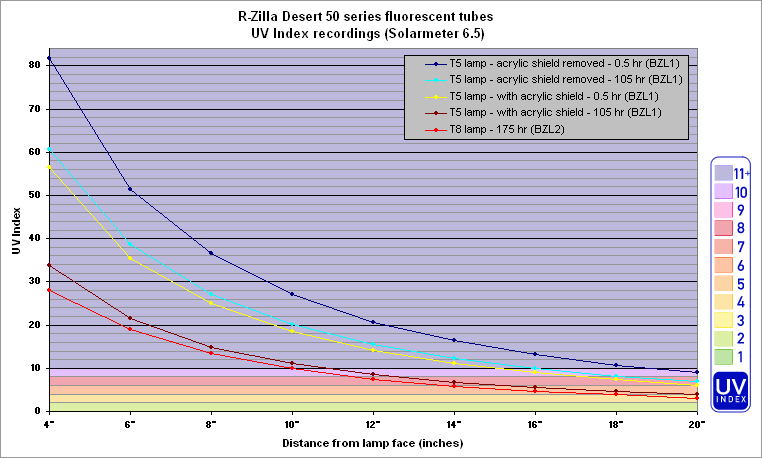 Fig. 12: R-Zilla Desert 50 Series Tubes -UVIndex Gradient