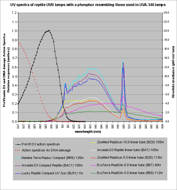 Fig. 8: UV spectra of reptile UV lamps  resembling UVA-340 lamps