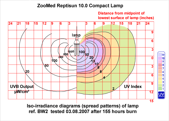 Fig. 15: Iso-irradiance chart: Reptisun 10.0 Compact  Lamp