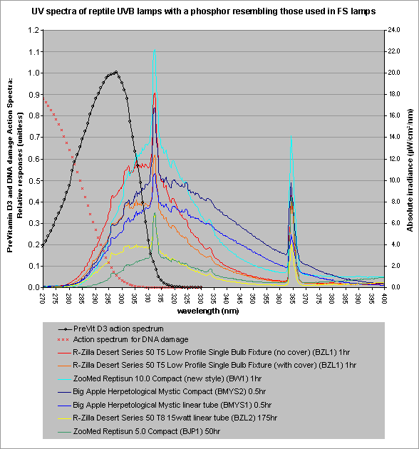 fluorescent light spectrum chart