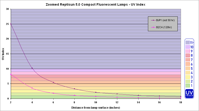 Fig. 14: ZooMed Reptisun 5.0 Compact Lamps -UVIndex Gradient