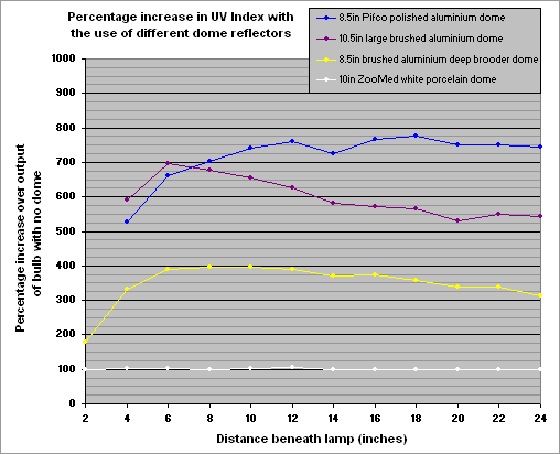 Fig. 20: Percentage increase in UV Index with dome reflectors
