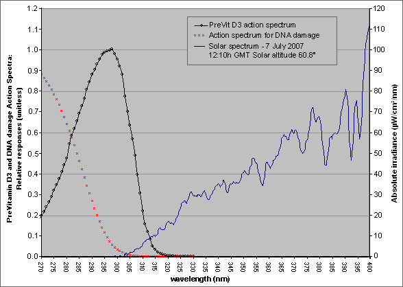 Fig. 7: Solar UV spectrum