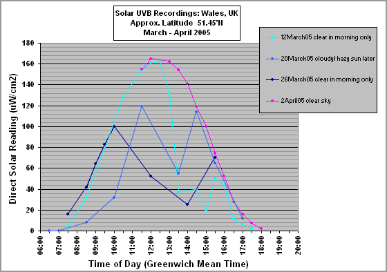 Fig. 5. Solar UVB : Wales, UK March- April 2005