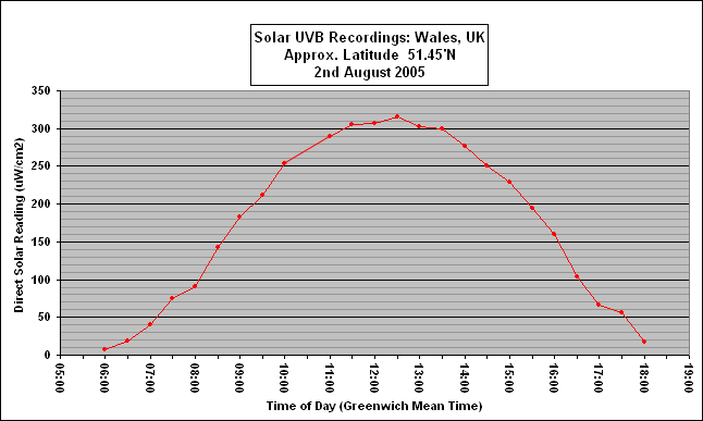 Fig.4: Typical solar UVB Recording on a clear day